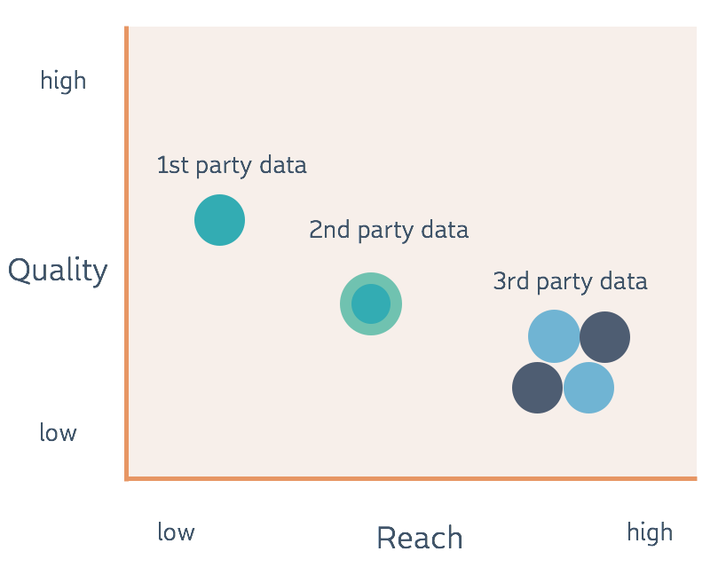 first party data vs second party data vs third party data