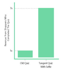 Screenshot of Klaviyo with comparison of $/Recipient of quiz with and without Tangent selfie AI